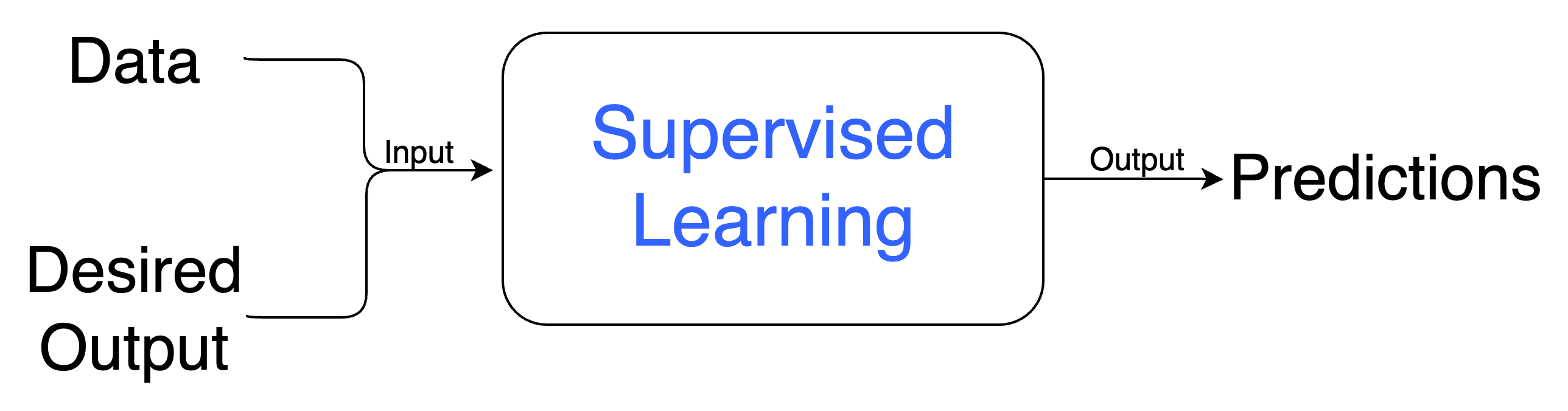 Supervised Learning input & output