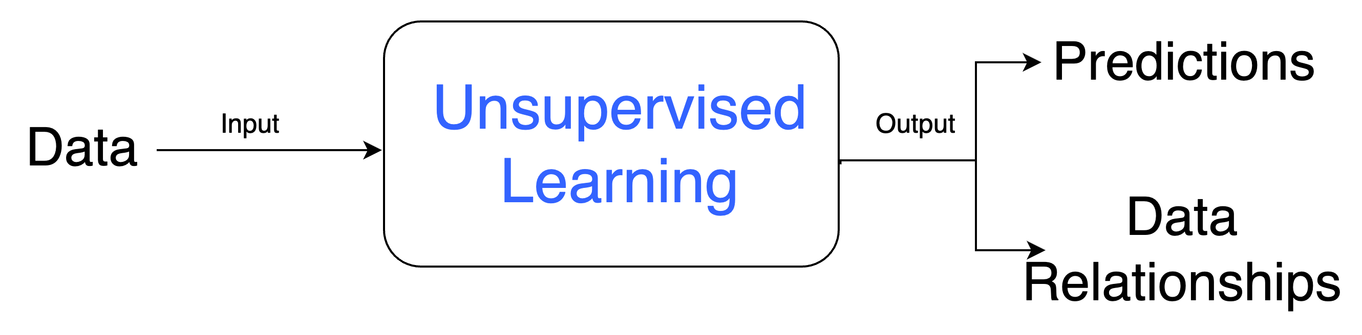 Unsupervised Learning input & output
